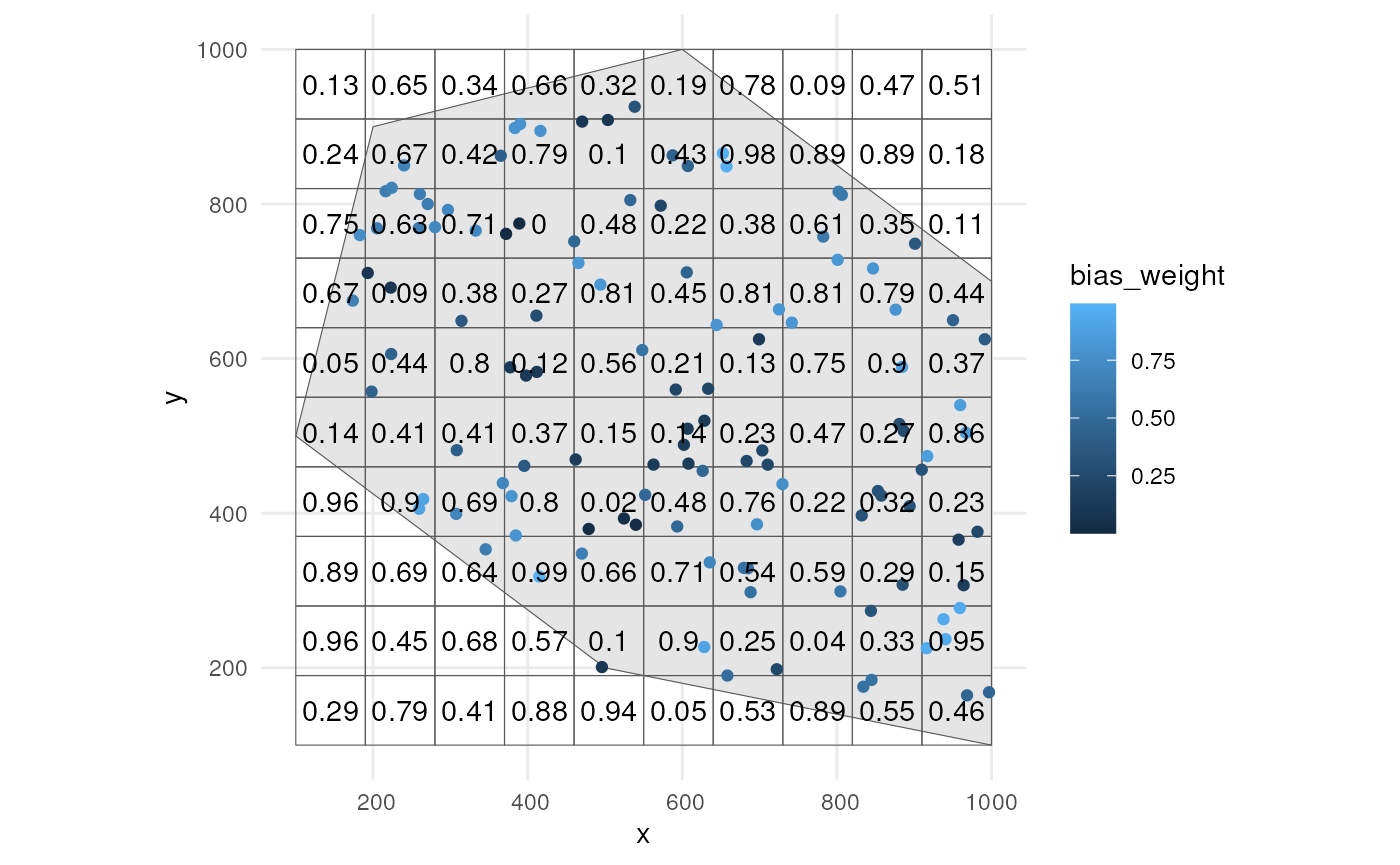 Spatial distribution of occurrences with indication of bias weights using a manual grid for each time point.