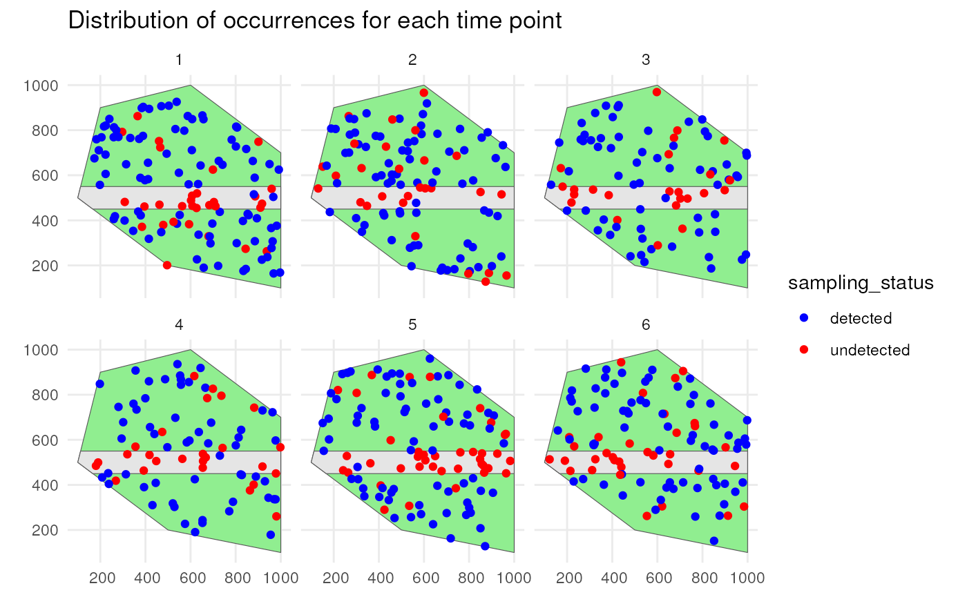 Spatial distribution of occurrences with indication of sampling status for each time point.