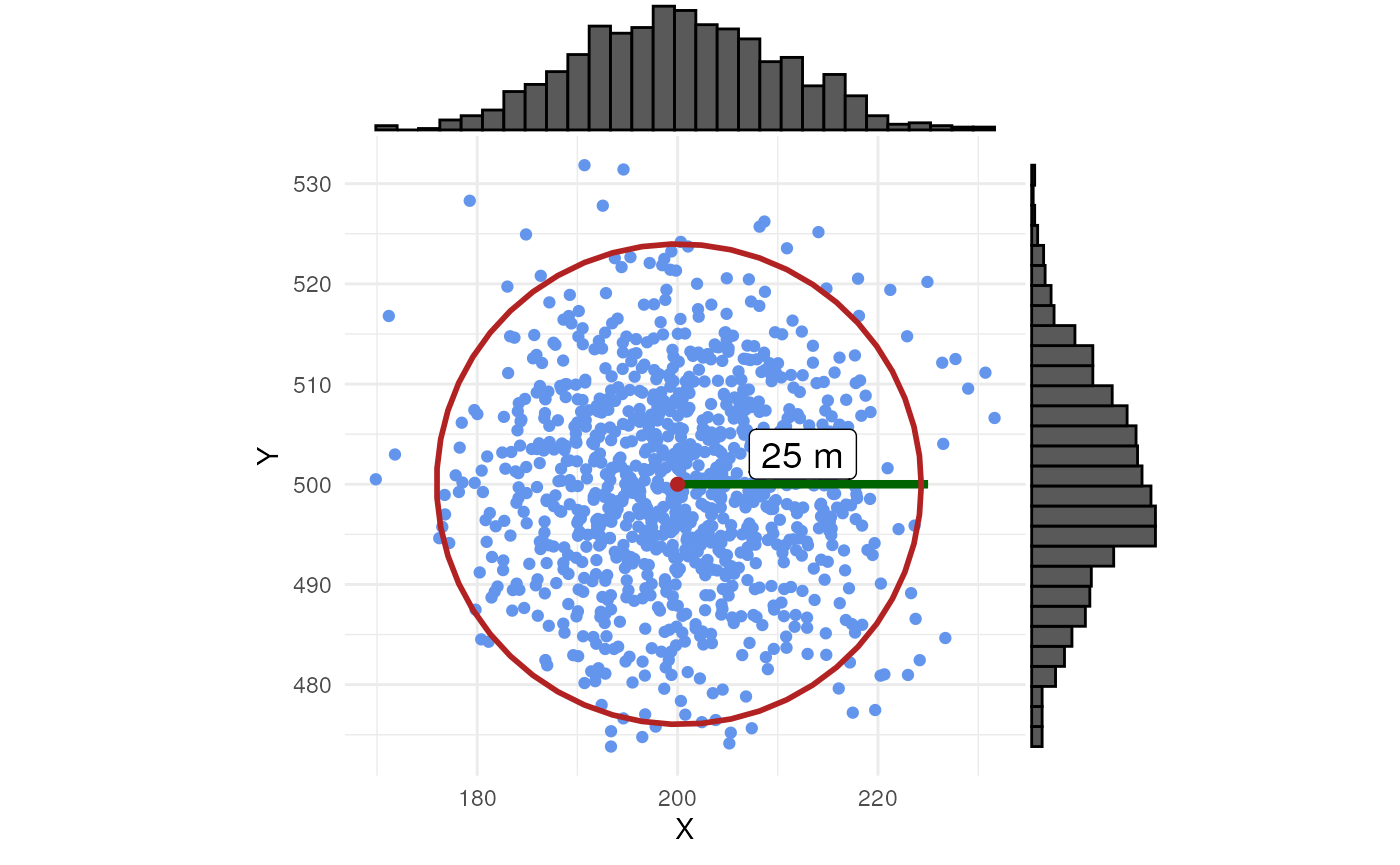 Distribution of random samples within uncertainty circle using normal randomisation.