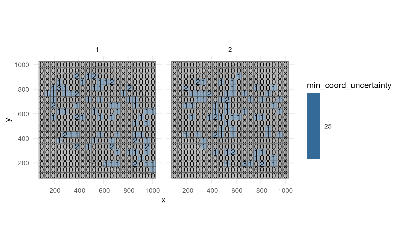 Distribution of minimal coordinate uncertainty for time points 1 and 2.