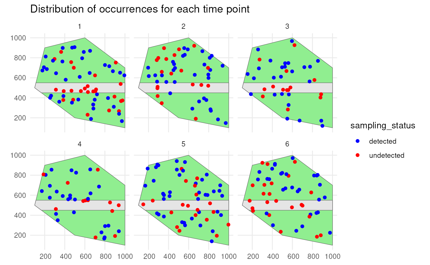 Spatial distribution of occurrences with indication of sampling status for each time point.