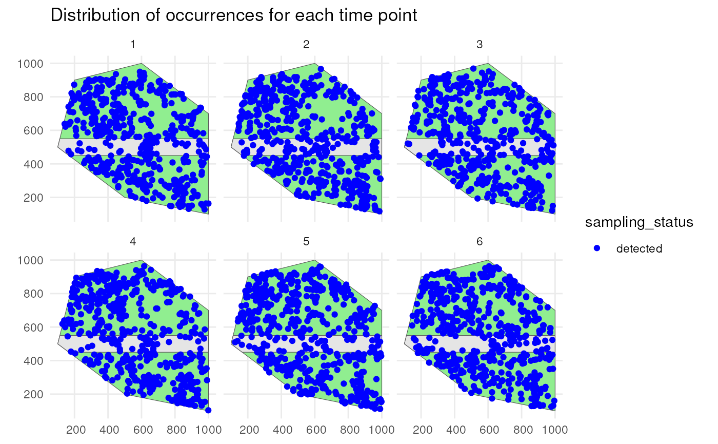 Spatial distribution of occurrences with indication of sampling status for each time point.