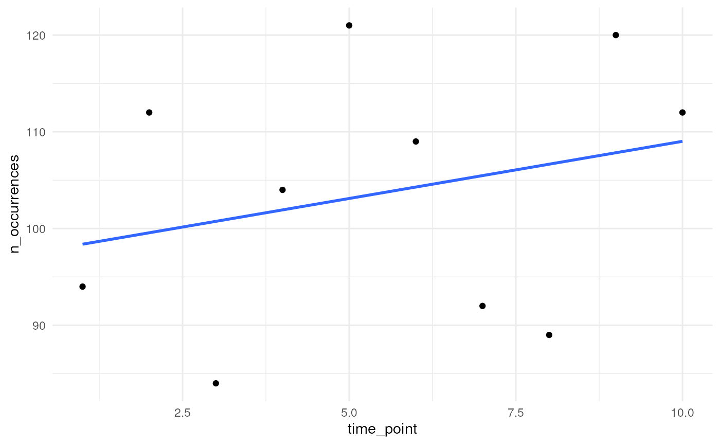 Simulated number of occurrences over time using a custom linear function.