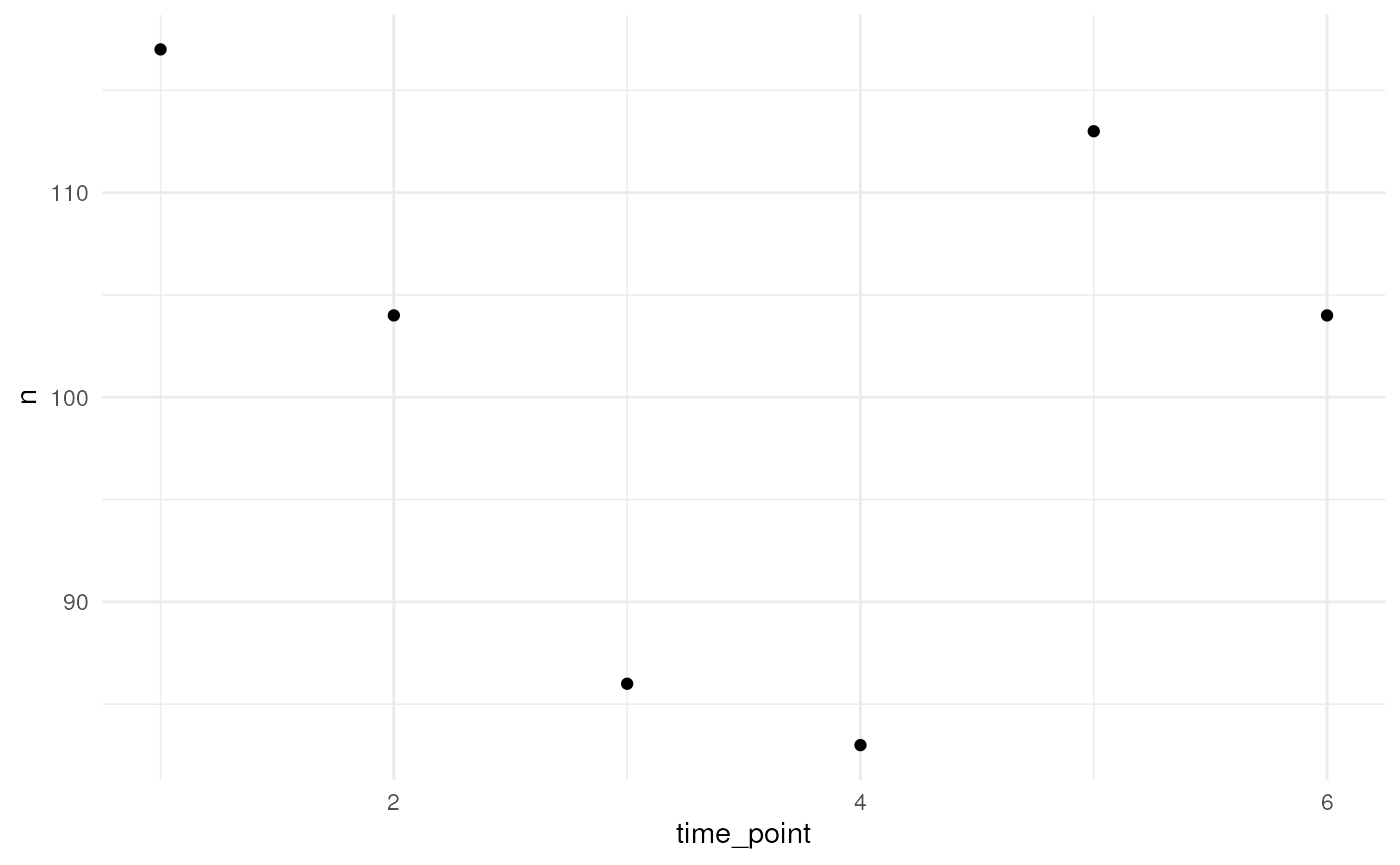 Number of occurrences over time.