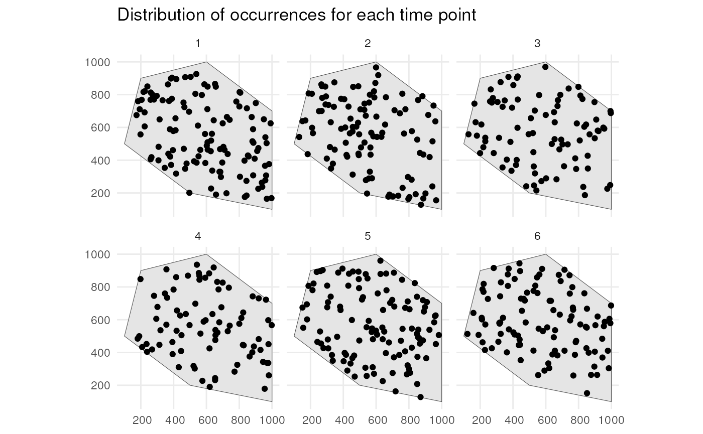 Spatial distribution of occurrences within the polygon for each time point.