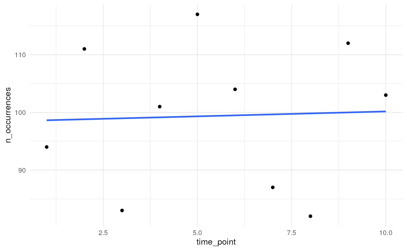 Simulated number of occurrences over time with unspecified temporal function.