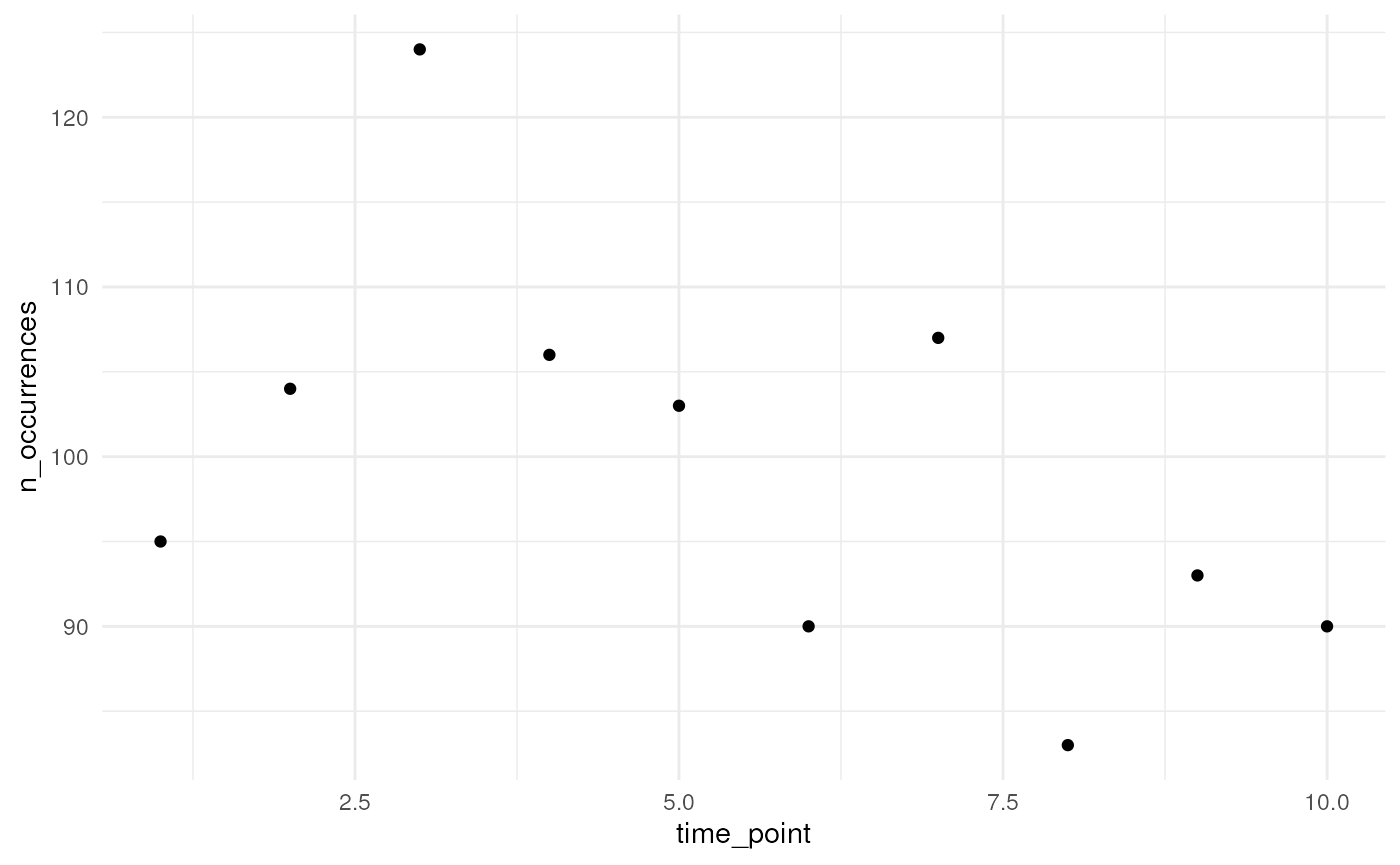 Simulated number of occurrences over time using a random walk over time.