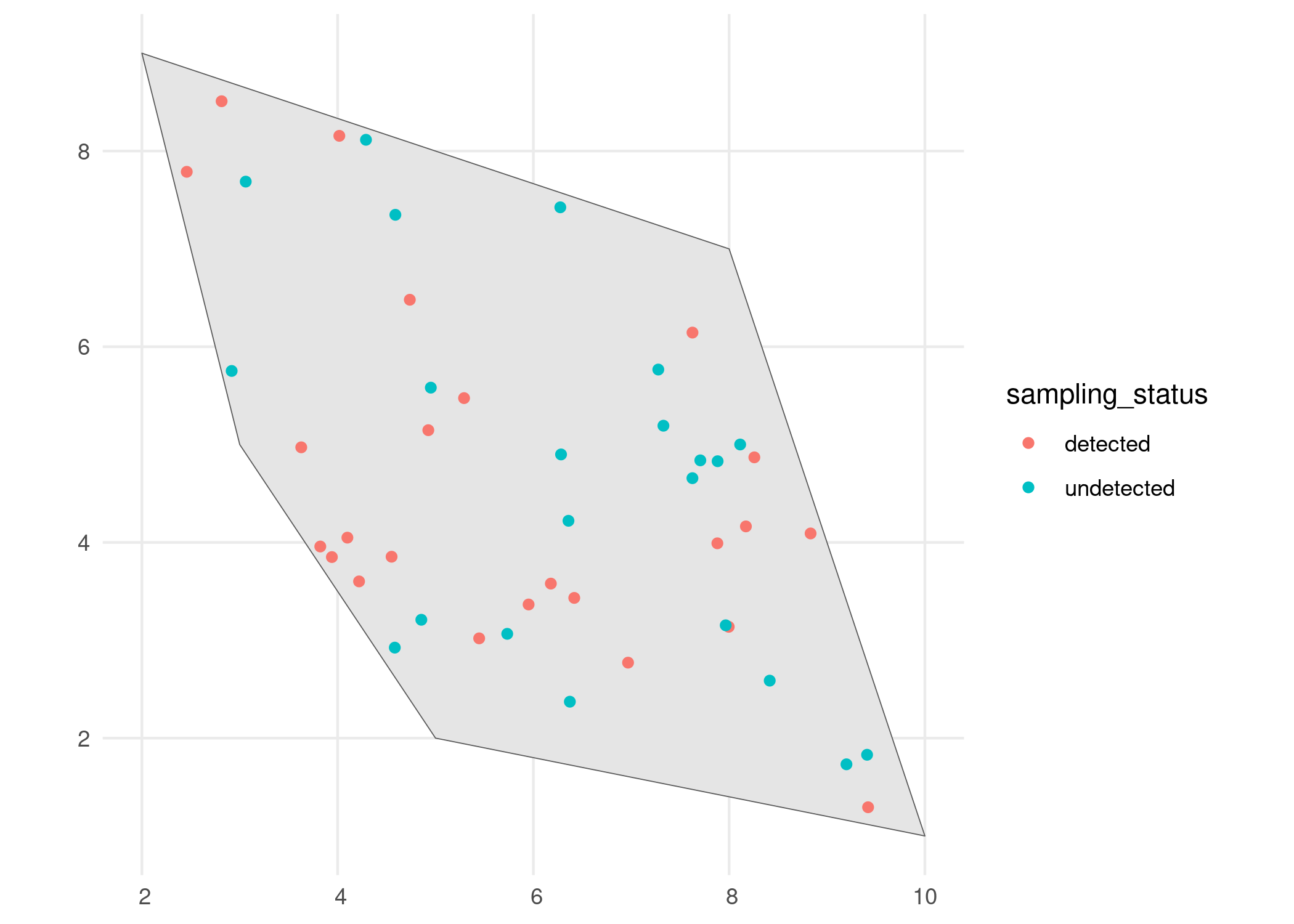 Spatial distribution of occurrences with indication of sampling status.