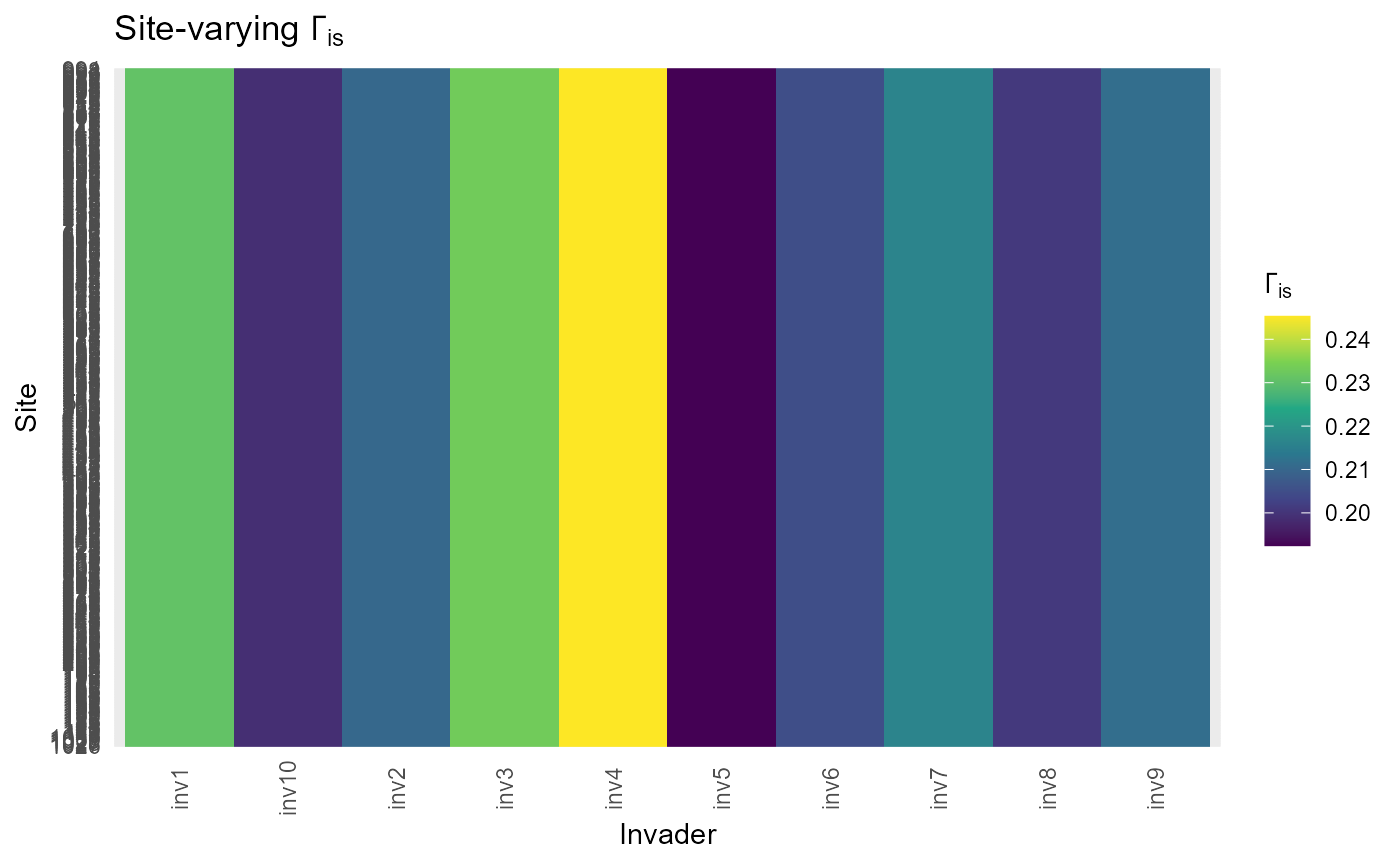 Sensitivity to abiotic scaling