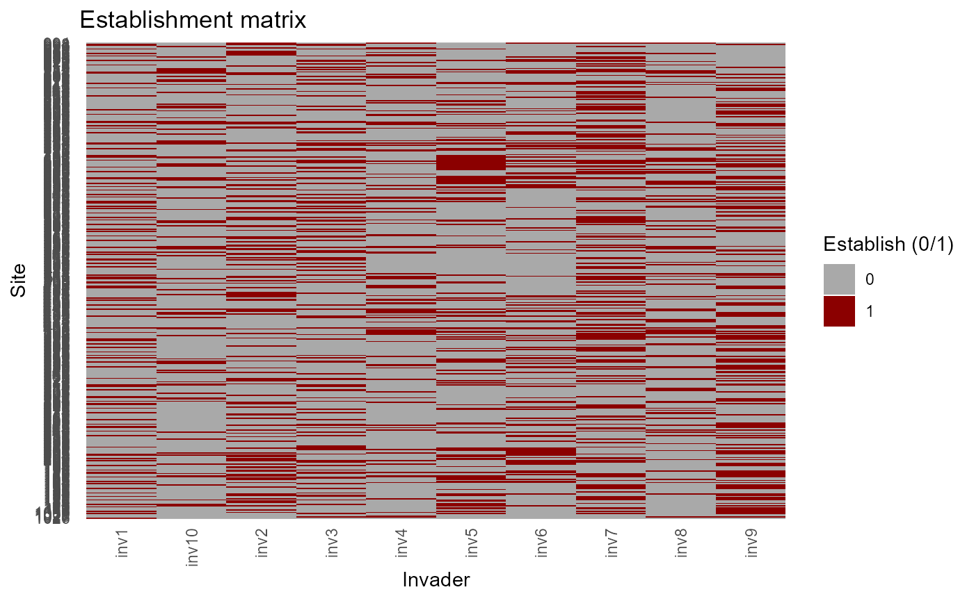 Invader establishment likelihood