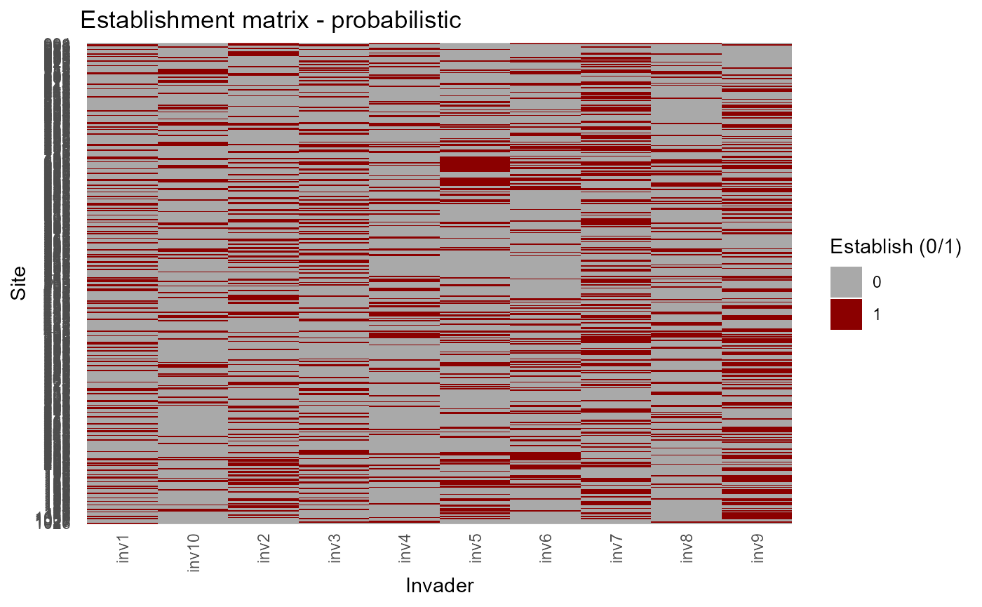 Invader establishment matrix