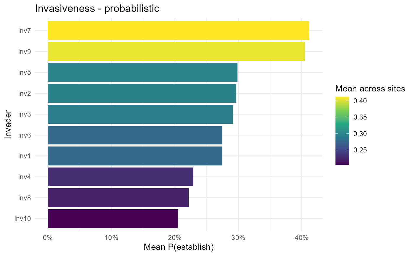 Species invasiveness