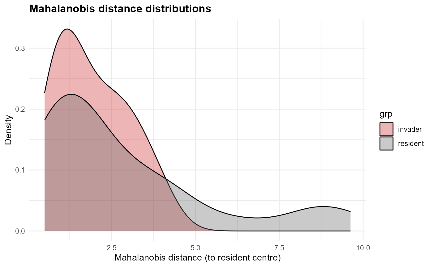 Mahalanobis distance distribution comparisons