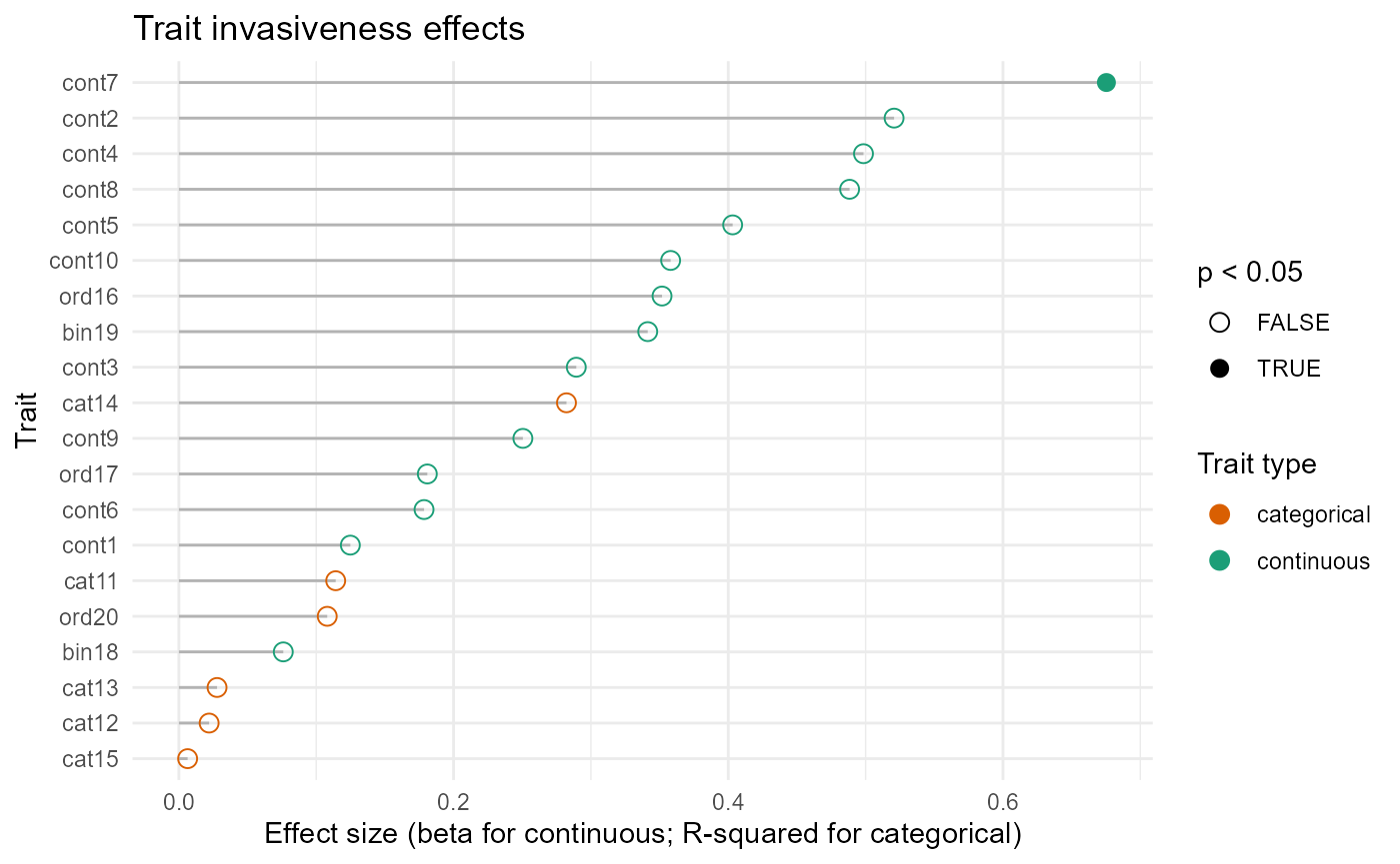 Trait invasiveness