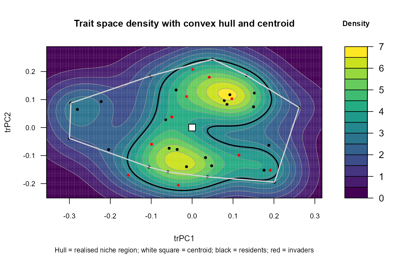 Heatmap shared species trait space