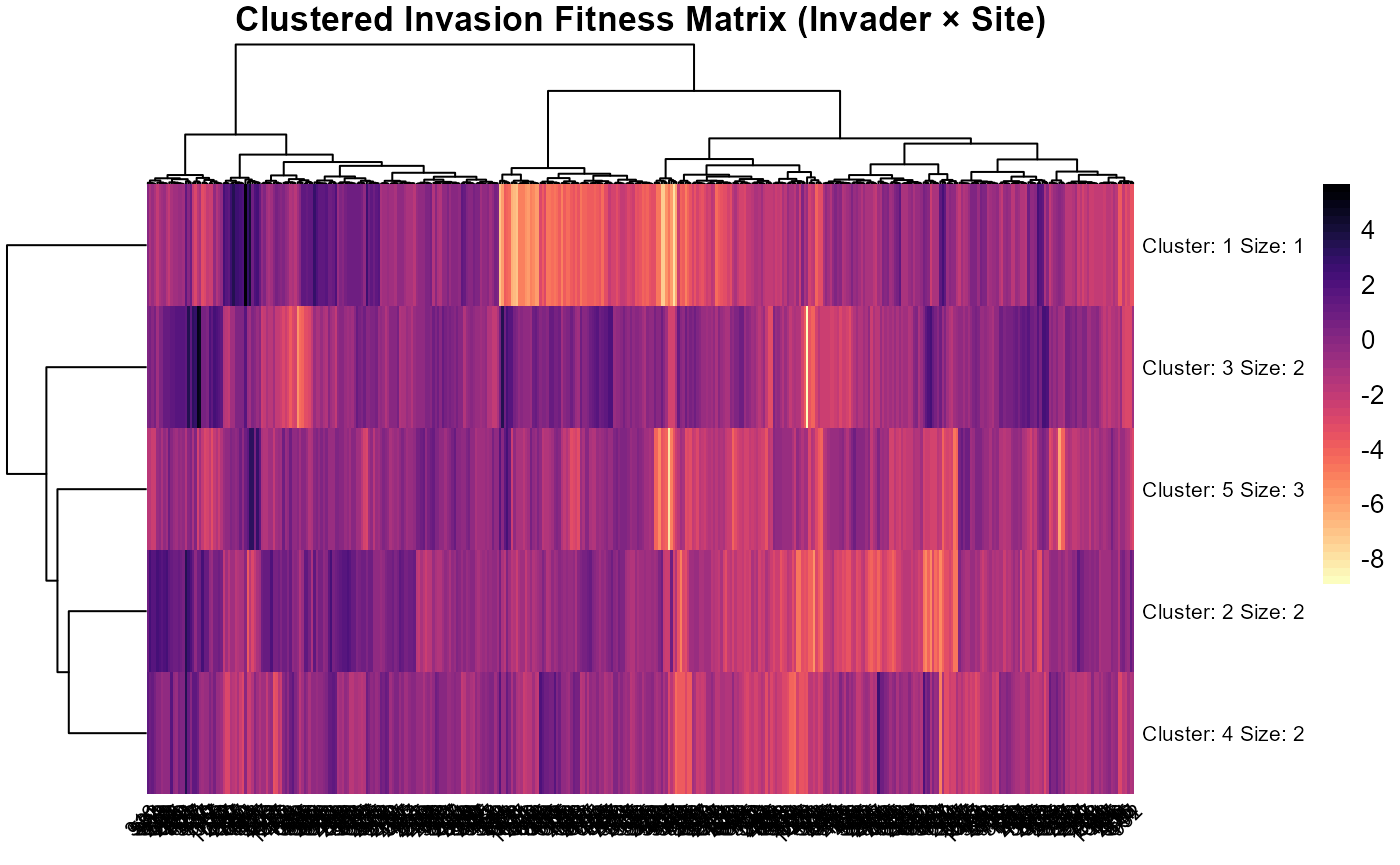 Clustered heatmap of invasion fitness