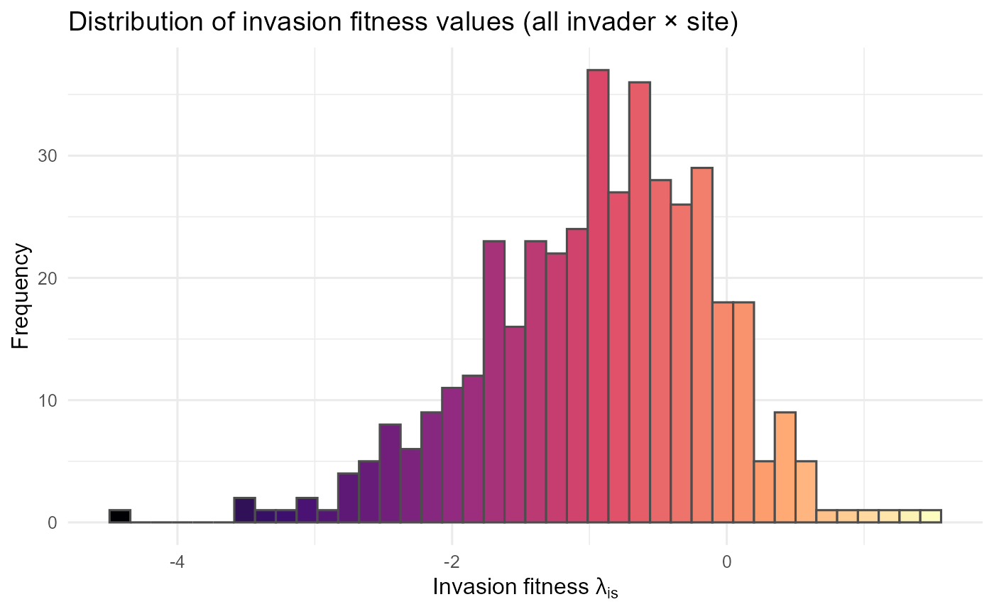 Distribution of invasion fitness values