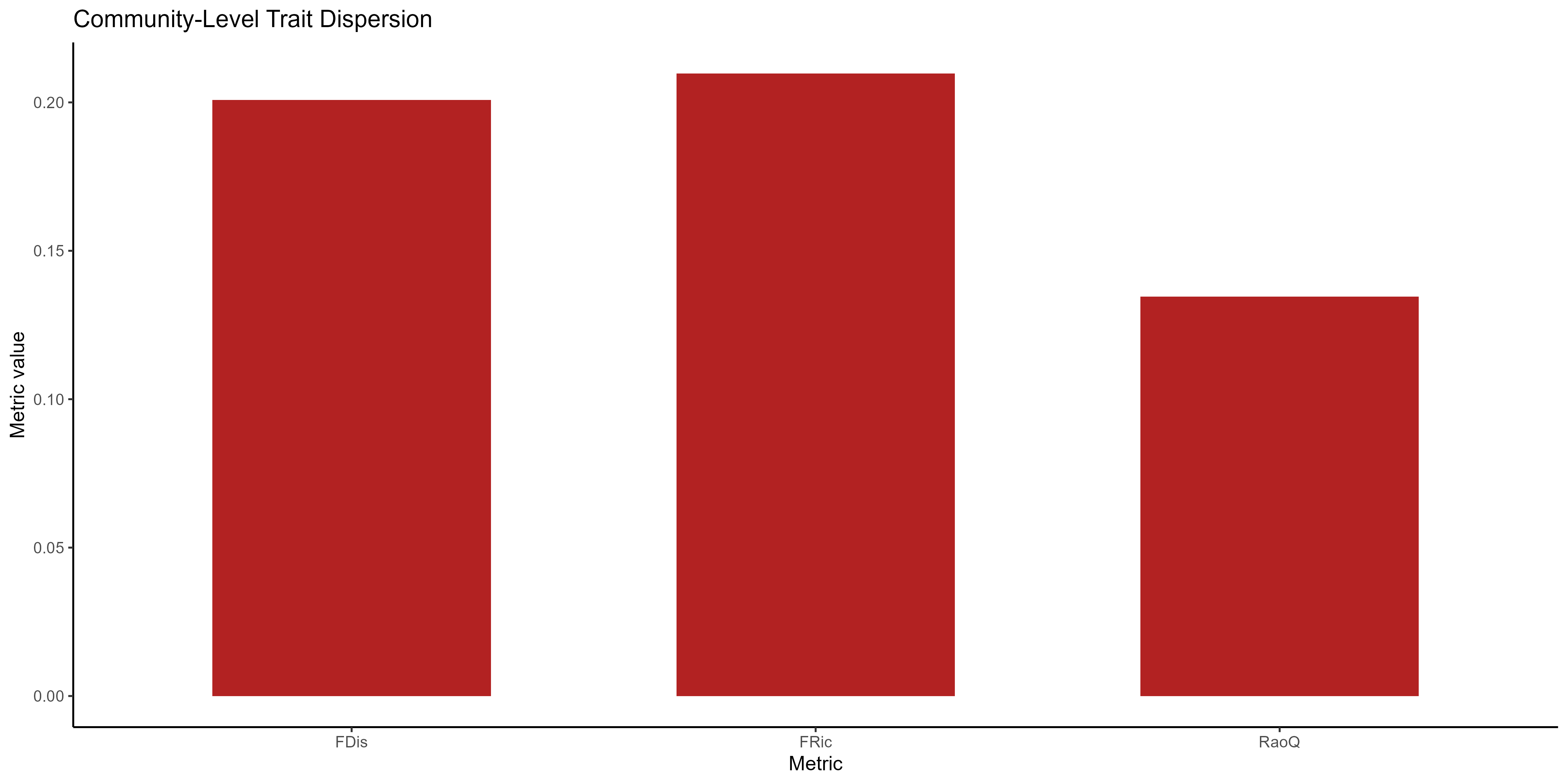 Community-level functional diversity metrics.