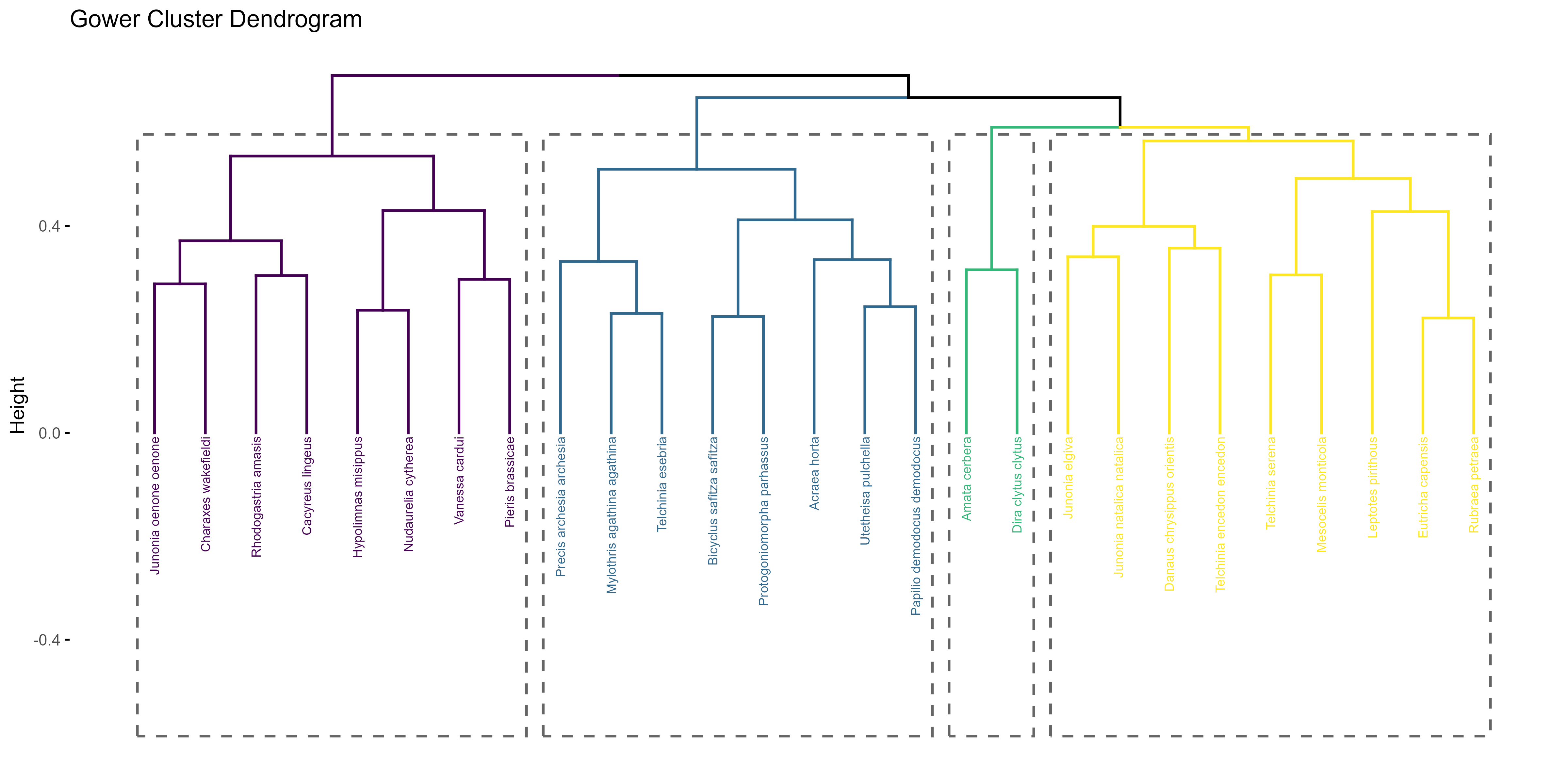 Species clustering by functional traits (Gower distance)
