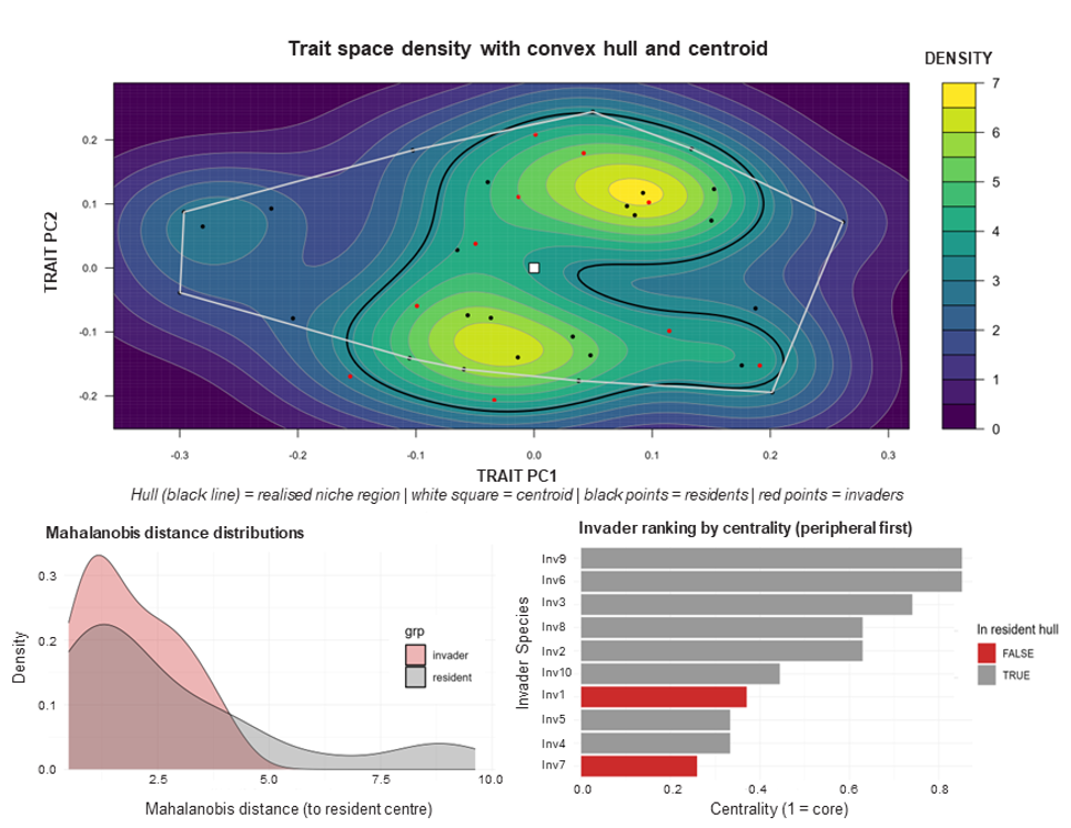 Trait-space density heatmap showing where competitive pressure concentrates across the shared trait-environment space, with marginal diagnostics for individual trait axes. Warm colours mark trait combinations shared by many residents; cool regions are underexploited niche space.