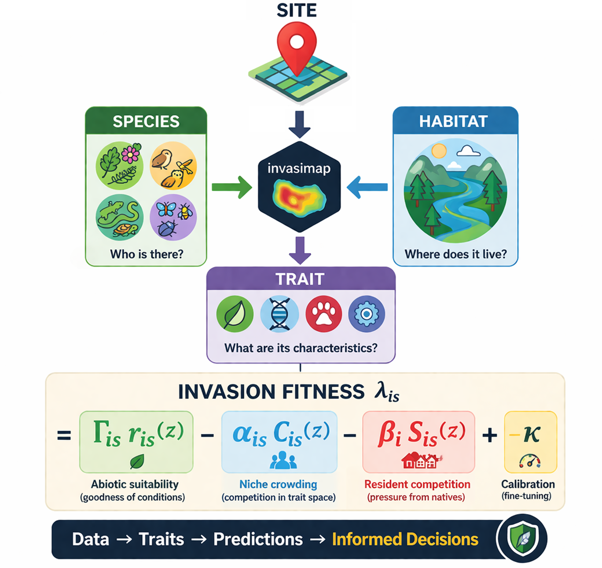 The invasimapr workflow, from data acquisition through invasion-fitness computation to derived indicators, organised into inputs, modelling and prediction phases.